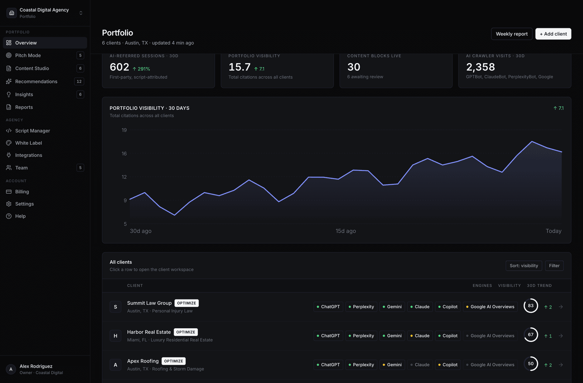 GeoScript agency portfolio dashboard showing client AI visibility scores across 6 engines